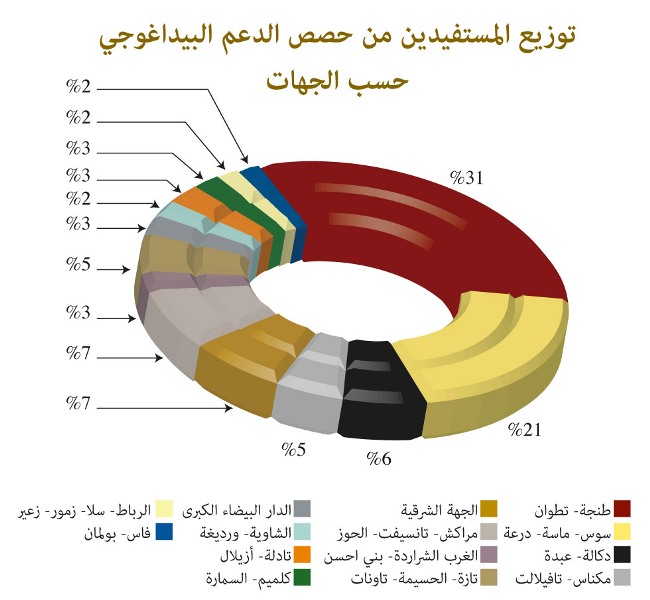 رسم توضحي بتوزيع المستفيدين من حصص الدعم البيداغوجي حسب الجهات